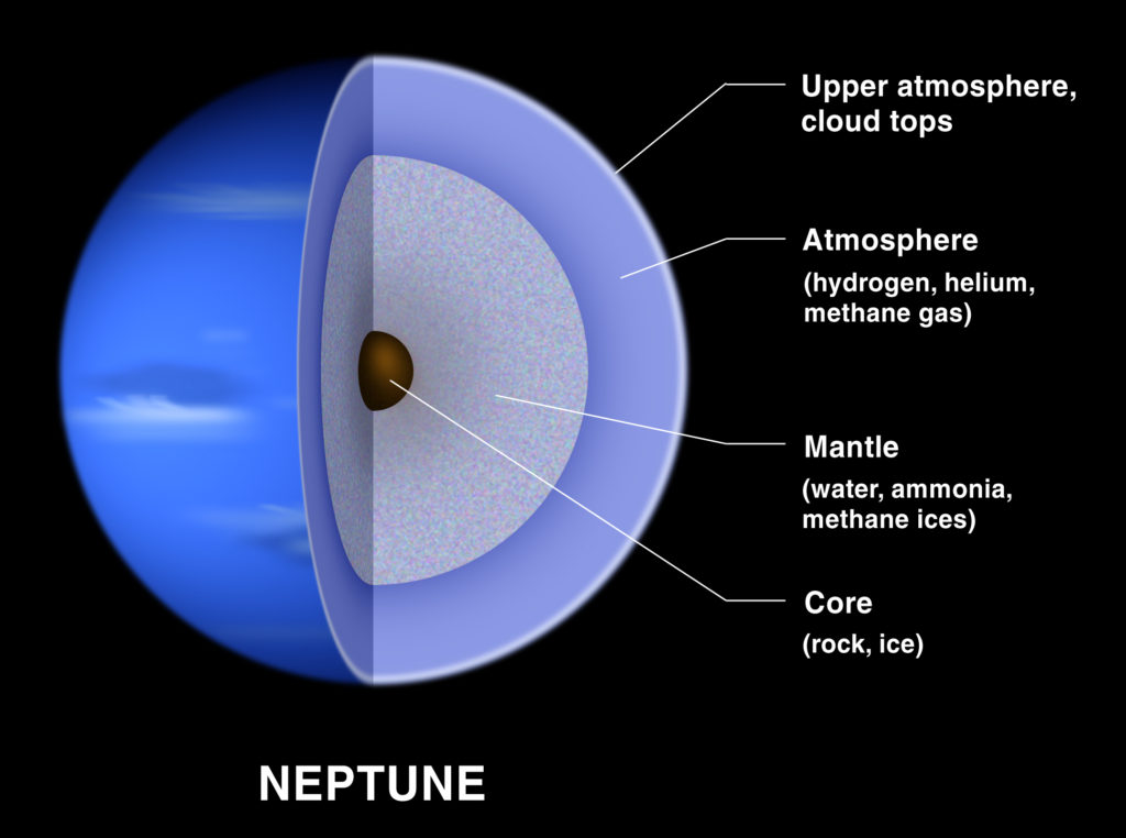 A breakdown of Neptune's core